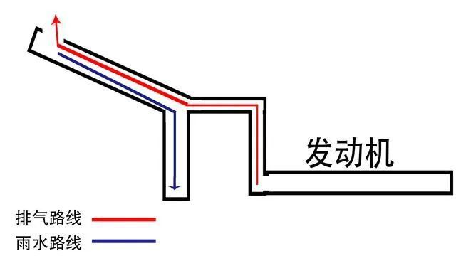 爱体育网址排气管冲着天就不怕下雨的时候水倒灌进去？(图2)