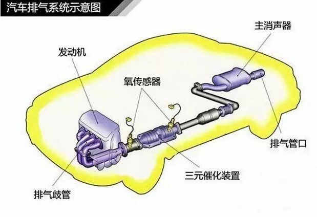 汽车排爱体育官网气管结构图解(图1)